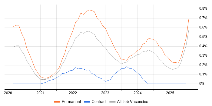 Job vacancy trend for Figma in South Wales Job vacancy trend for Figma in South Wales
