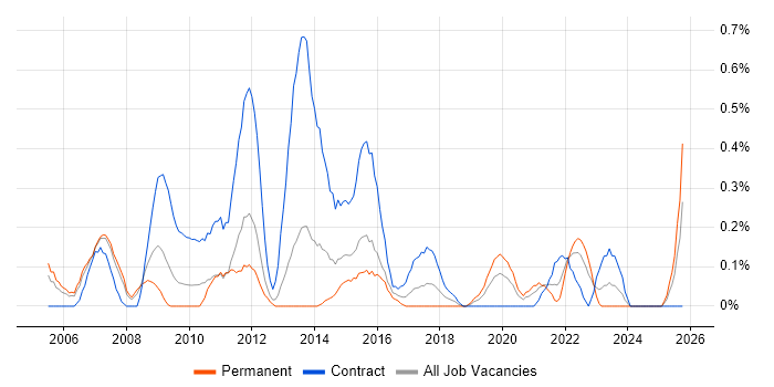 Finance Manager job vacancy trend in South Wales