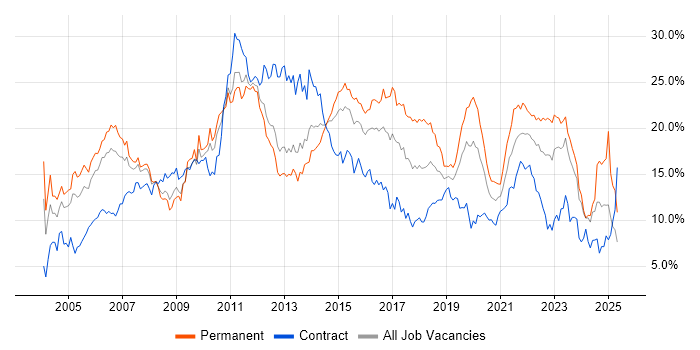 Job vacancy trend for Finance in South Wales