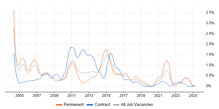 Job vacancy trend for Financial Analyst in South Wales Job vacancy trend for Financial Analyst in South Wales