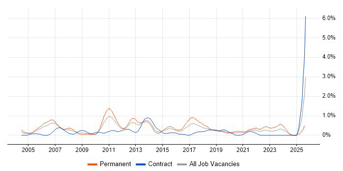 Job vacancy trend for Financial Institution in South Wales Job vacancy trend for Financial Institution in South Wales