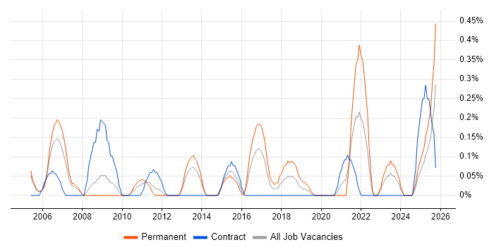 Financial Modelling job vacancy trend in South Wales