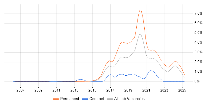Job vacancy trend for Fintech in South Wales Job vacancy trend for Fintech in South Wales