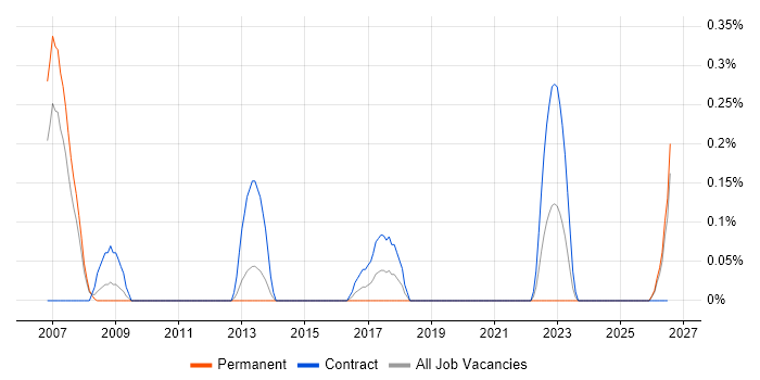 Fire and Rescue job vacancy trend in South Wales