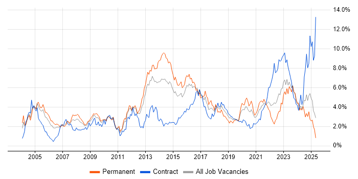 Job vacancy trend for Firewall in South Wales