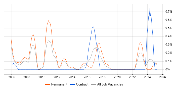 Job vacancy trend for Firmware Engineer in South Wales Job vacancy trend for Firmware Engineer in South Wales