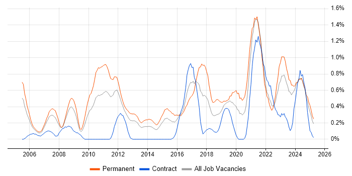 Job vacancy trend for Firmware in South Wales Job vacancy trend for Firmware in South Wales