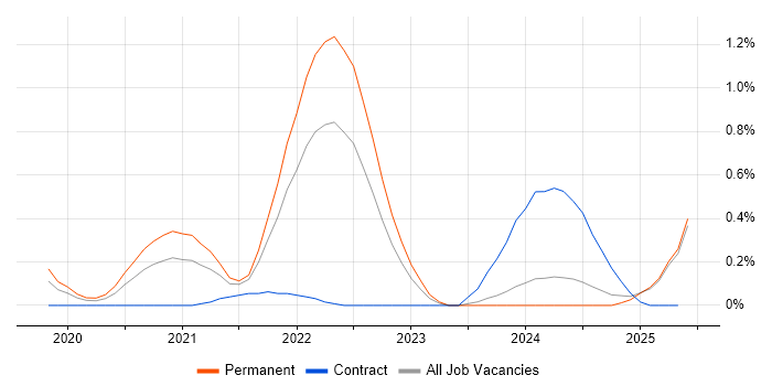Job vacancy trend for Flutter in South Wales Job vacancy trend for Flutter in South Wales
