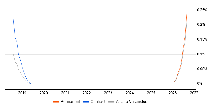 Flyway job vacancy trend in South Wales