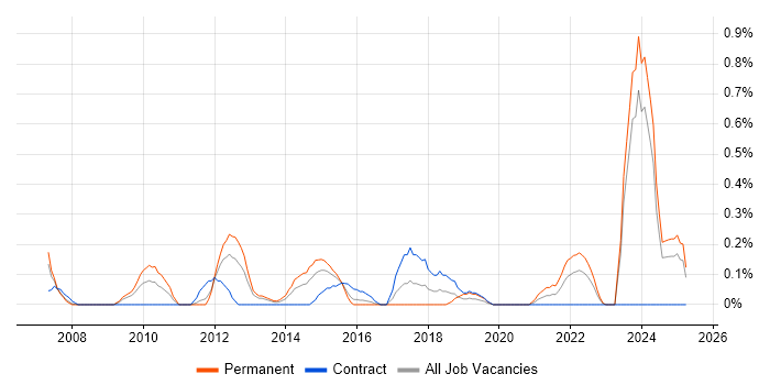 Job vacancy trend for FMCG in South Wales Job vacancy trend for FMCG in South Wales