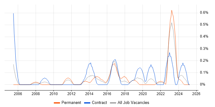 Job vacancy trend for Focus Group in South Wales Job vacancy trend for Focus Group in South Wales
