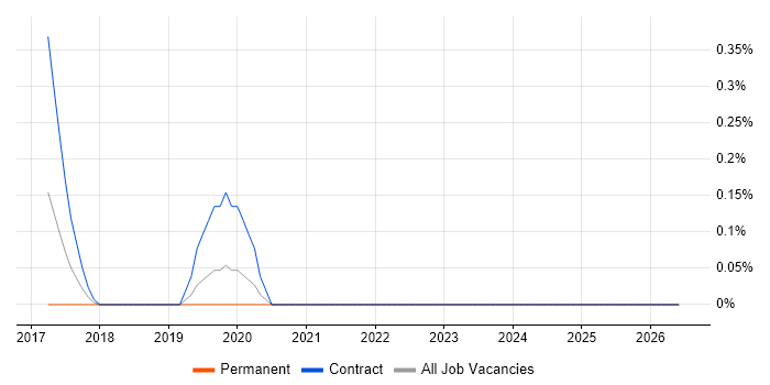 ForgeRock job vacancy trend in South Wales