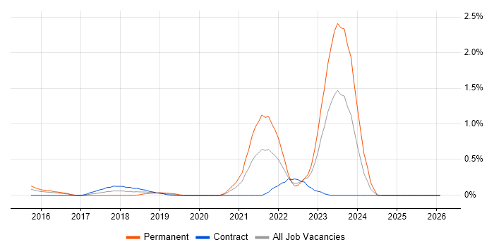 FortiGate job vacancy trend in South Wales