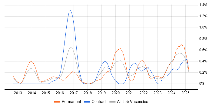 Job vacancy trend for Fortinet in South Wales Job vacancy trend for Fortinet in South Wales