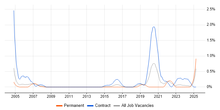 Job vacancy trend for FPGA Engineer in South Wales Job vacancy trend for FPGA Engineer in South Wales