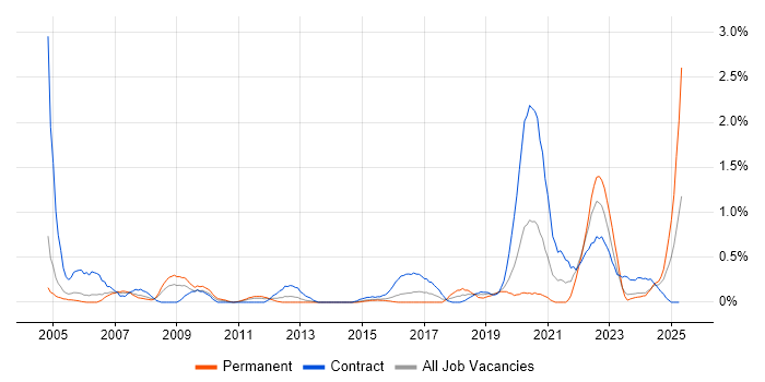 Job vacancy trend for FPGA in South Wales Job vacancy trend for FPGA in South Wales