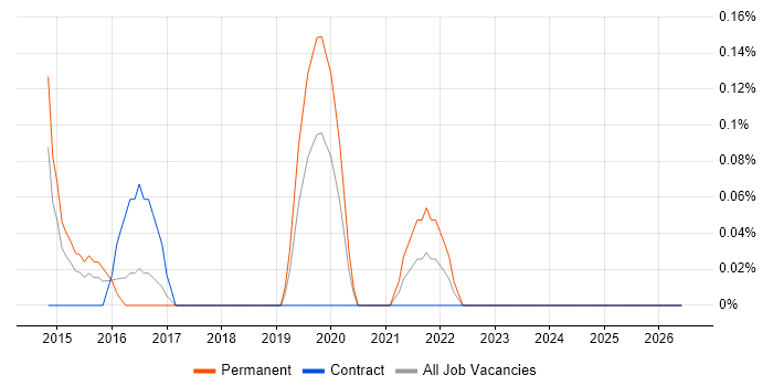 Fraud Detection job vacancy trend in South Wales