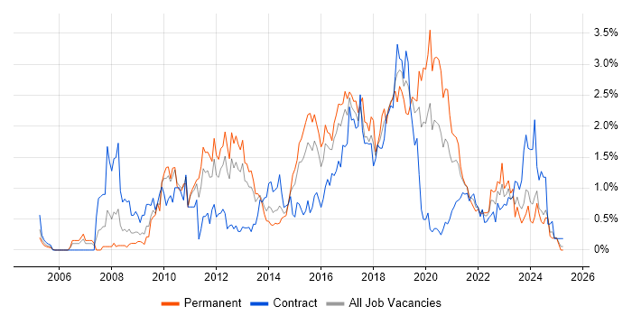 Job vacancy trend for Front-End Developer (Client-Side Developer) in South Wales Job vacancy trend for Front-End Developer (Client-Side Developer) in South Wales