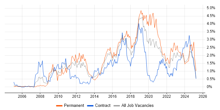 Job vacancy trend for Front End Development in South Wales Job vacancy trend for Front End Development in South Wales