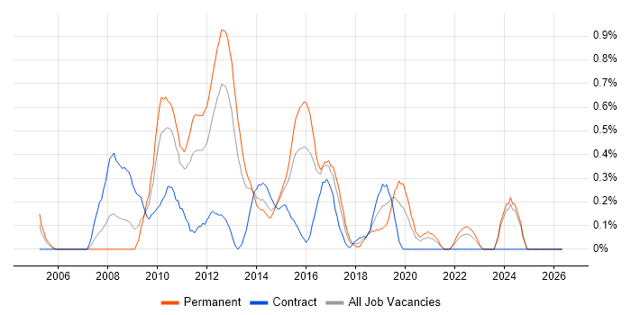 Front-End Web Developer (Client-Side Web Developer) job vacancy trend in South Wales