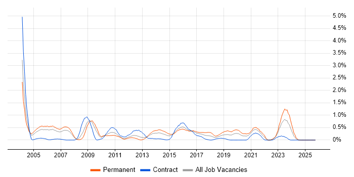 FTP job vacancy trend in South Wales