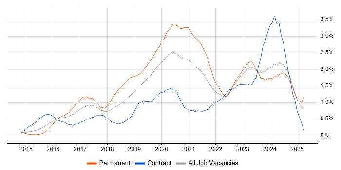 Job vacancy trend for Full-Stack Developer in South Wales Job vacancy trend for Full-Stack Developer in South Wales