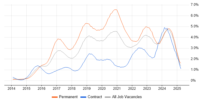 Job vacancy trend for Full-Stack Development in South Wales