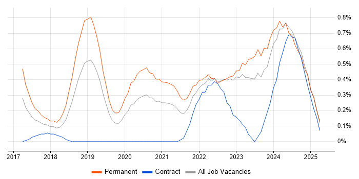 Job vacancy trend for Full-Stack Engineer in South Wales Job vacancy trend for Full-Stack Engineer in South Wales