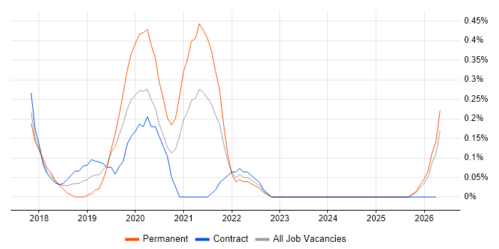 Full-Stack Java Developer job vacancy trend in South Wales