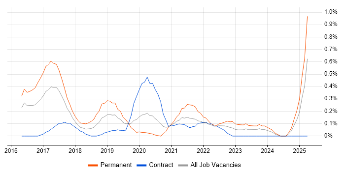 Job vacancy trend for Full-Stack JavaScript Developer in South Wales Job vacancy trend for Full-Stack JavaScript Developer in South Wales