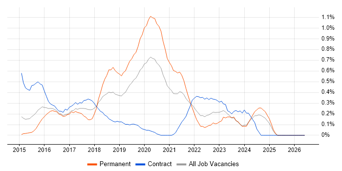 Full-Stack .NET Developer job vacancy trend in South Wales
