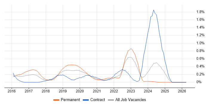 Full-Stack PHP Developer job vacancy trend in South Wales
