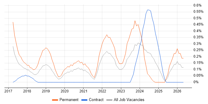 Full-Stack Software Engineer job vacancy trend in South Wales