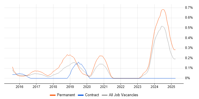 Job vacancy trend for Full-Stack Web Developer in South Wales Job vacancy trend for Full-Stack Web Developer in South Wales