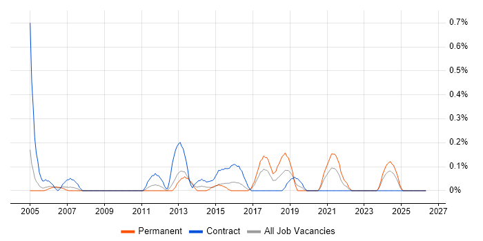 Functional Analyst job vacancy trend in South Wales
