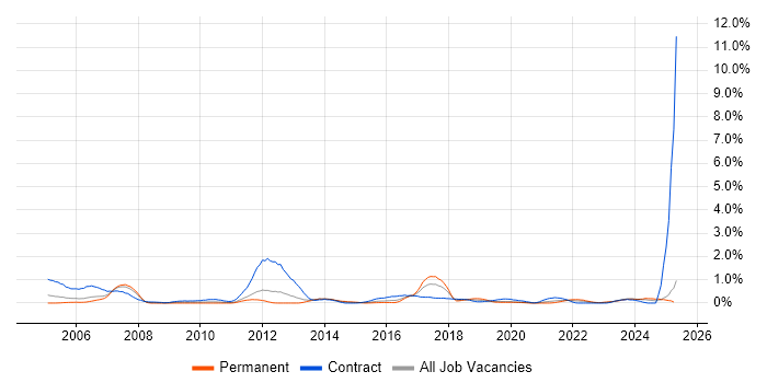 Job vacancy trend for Functional Consultant in South Wales Job vacancy trend for Functional Consultant in South Wales