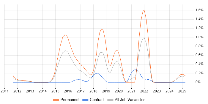 Job vacancy trend for Functional Programming in South Wales Job vacancy trend for Functional Programming in South Wales