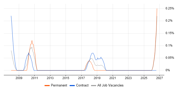 Functional Safety job vacancy trend in South Wales