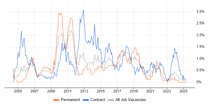 Job vacancy trend for Functional Testing in South Wales
