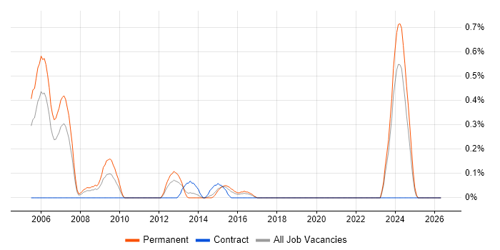 Games Developer job vacancy trend in South Wales