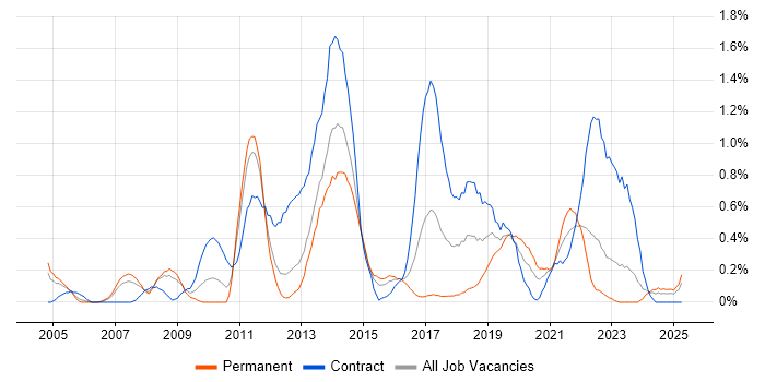 Job vacancy trend for GAP Analysis in South Wales Job vacancy trend for GAP Analysis in South Wales