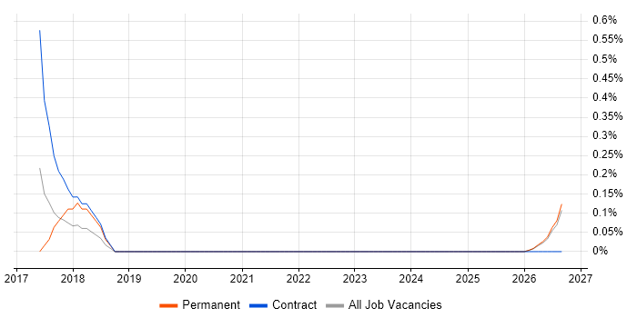 GDPR Officer job vacancy trend in South Wales