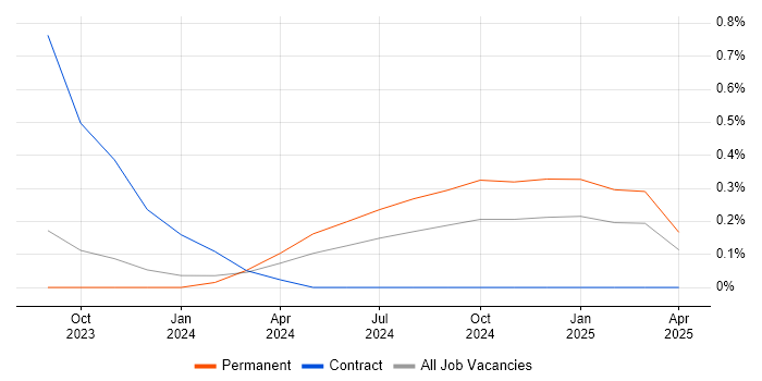 Job vacancy trend for Generative AI in South Wales Job vacancy trend for Generative AI in South Wales