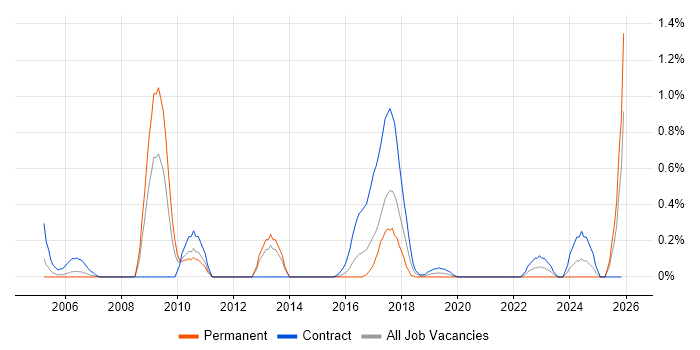 Genesys job vacancy trend in South Wales