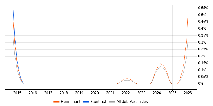 Genomics job vacancy trend in South Wales