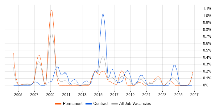 Geospatial Data job vacancy trend in South Wales