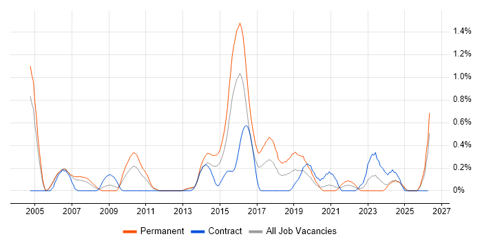 German Language job vacancy trend in South Wales