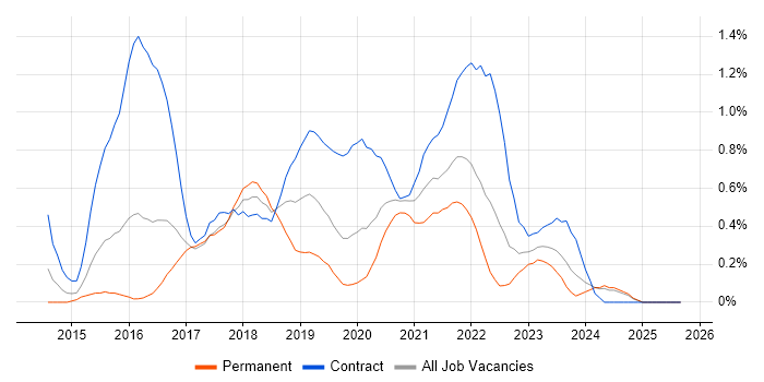 Gherkin job vacancy trend in South Wales Gherkin job vacancy trend in South Wales