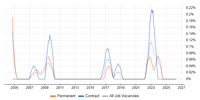 GIS Consultant job vacancy trend in South Wales