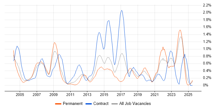 Job vacancy trend for GIS in South Wales Job vacancy trend for GIS in South Wales